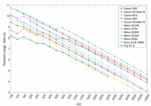 iso and dynamic range